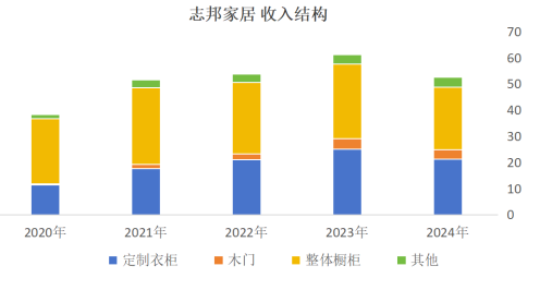 图:公司收入情况(单位:亿元)