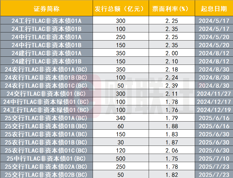 数据来源:Wind,财联社整理