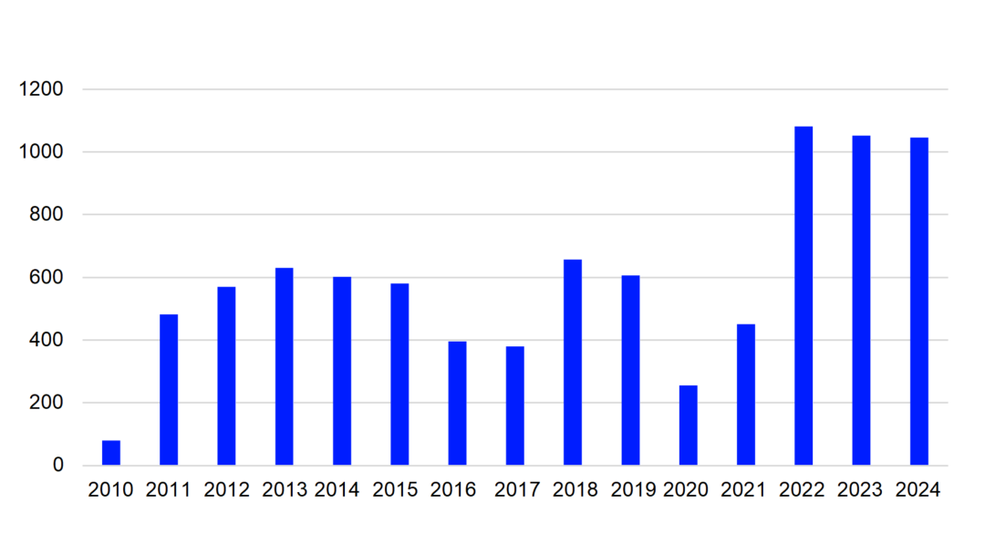 来源：世界黄金协会，截至2025年3月31日。