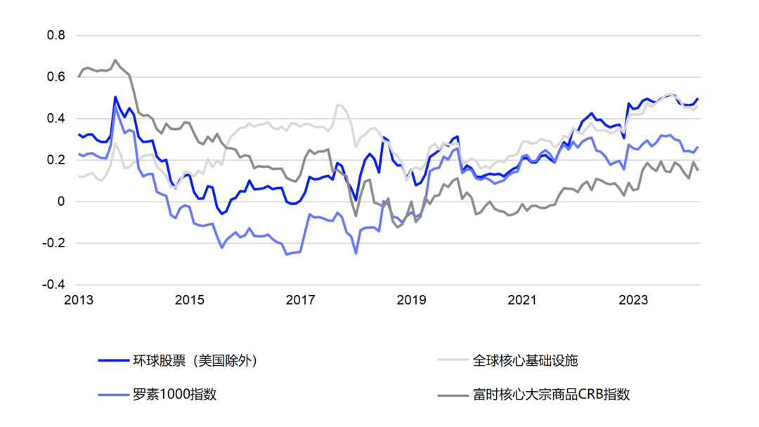 来源：富时罗素、伦交所集团，截至2025年3月31日。