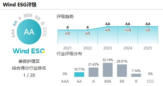 珀莱雅WindESG最新评级(来源:Wind官网)