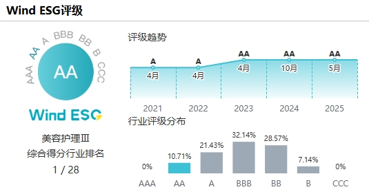 珀莱雅Wind ESG最新评级(来源:Wind官网)