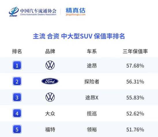 买什么车最保值？上汽大众以实力给你答案！