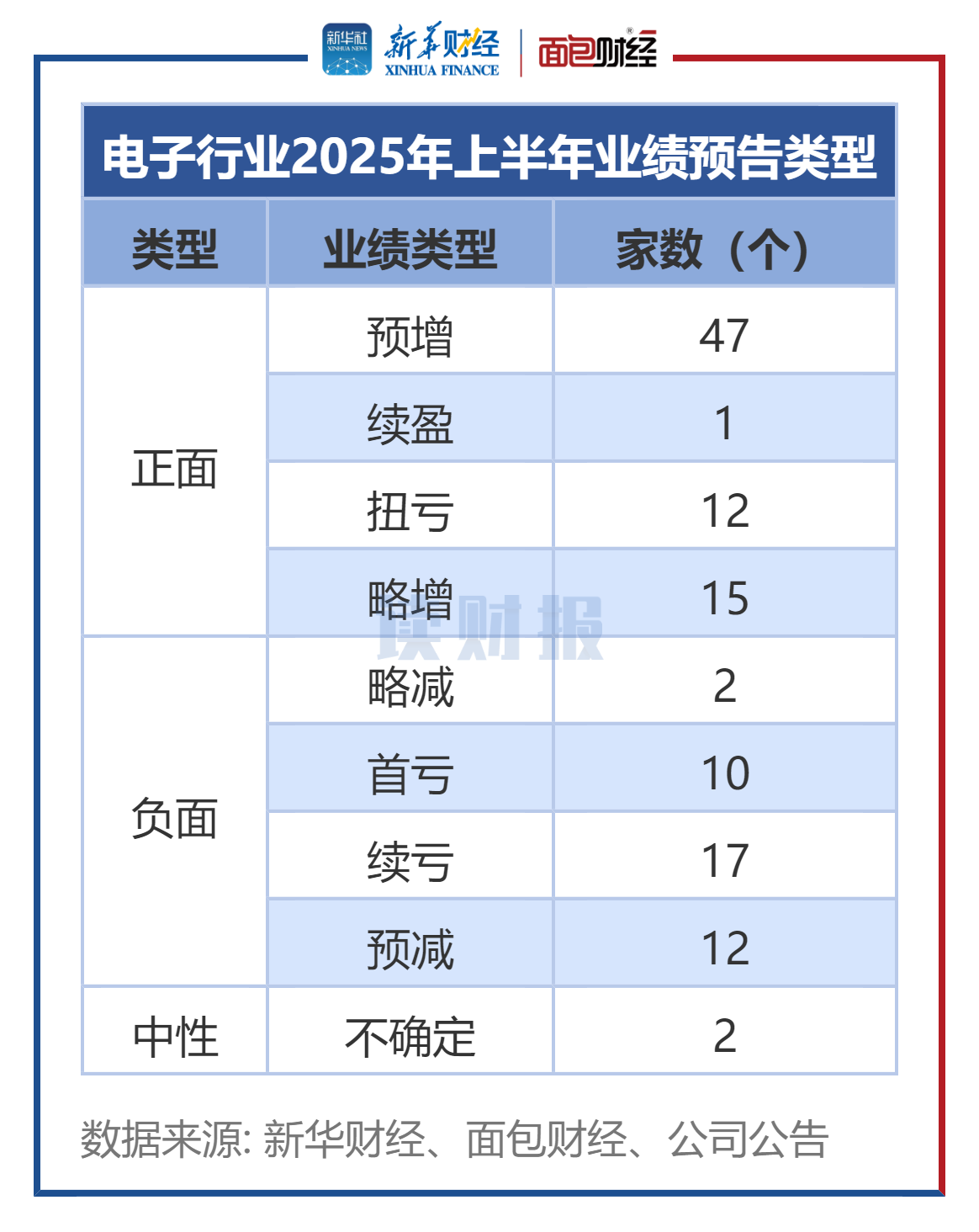 图1:电子行业2025年上半年业绩预告类型