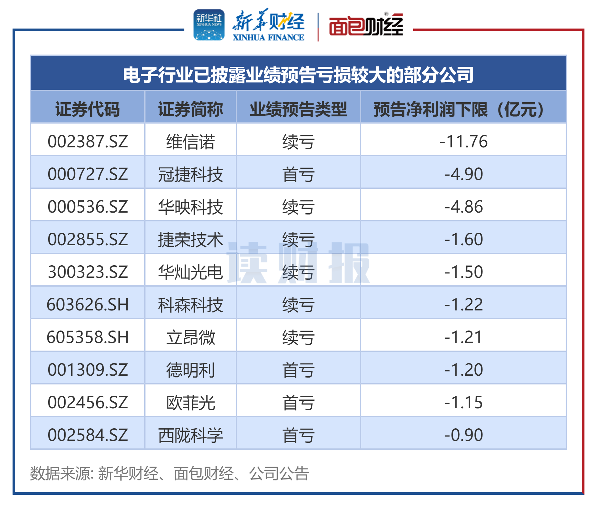 图3:电子行业已披露业绩预告亏损较大的部分公司