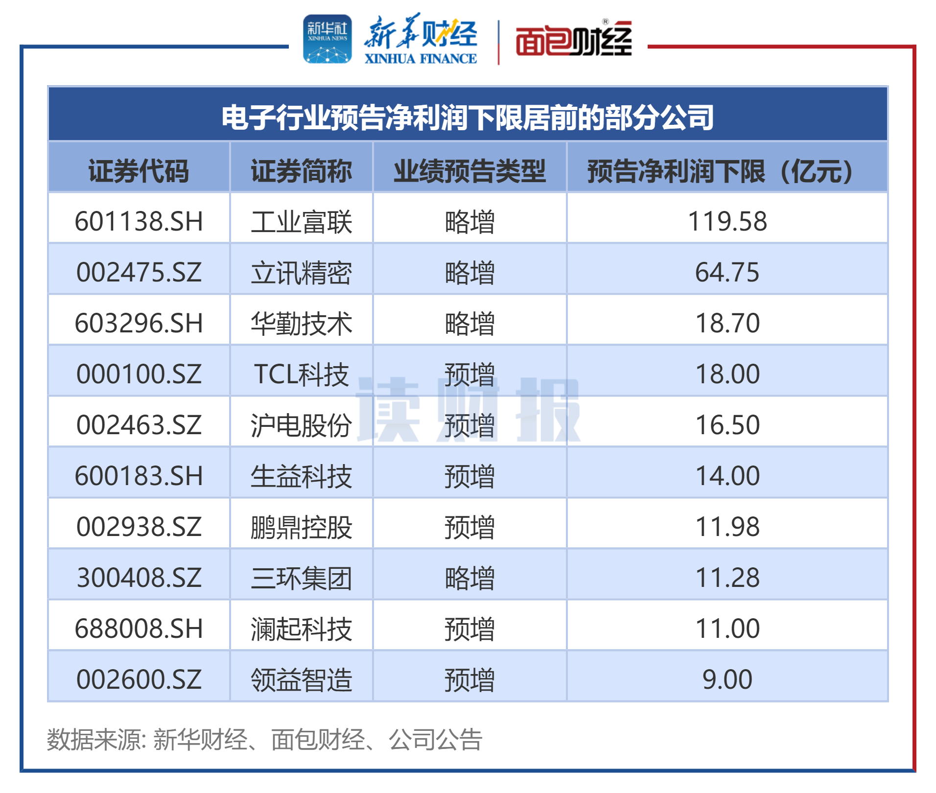 图2:电子行业预告净利润下限居前的部分公司