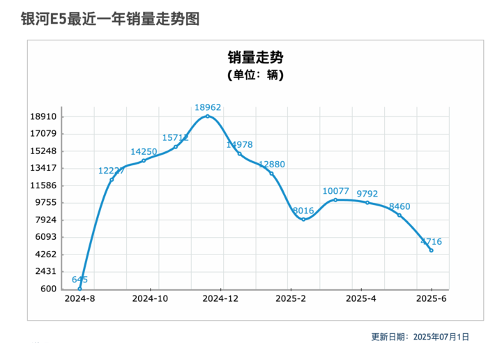 ▲数据来源:车主之家