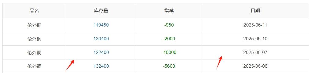 ▲ CCMN伦铜库存周度数据图