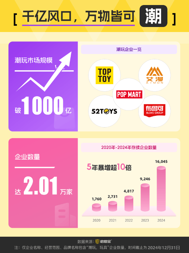 启信宝发布《2025潮玩趣味报告》:从“玩物”到“社交货币”,2万+企业争相入局