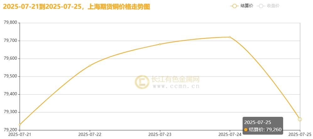 ▲ CCMN沪铜周度走势图