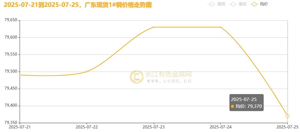 ▲CCMN广东现货1#铜周度走势图