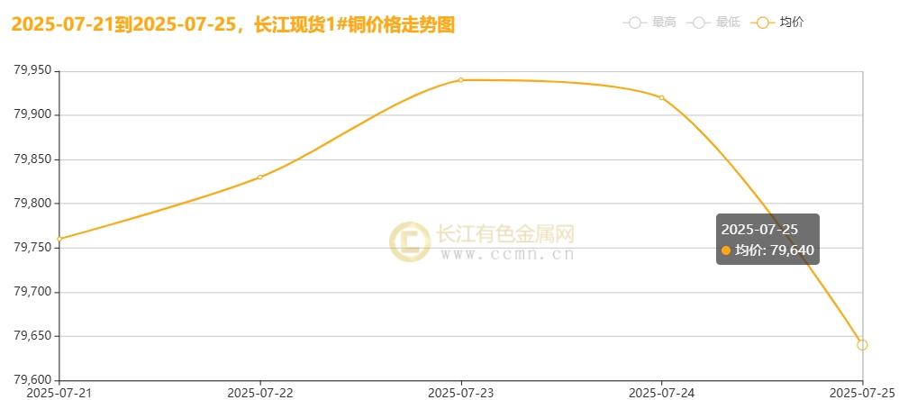 ▲CCMN长江现货1#铜周度走势图