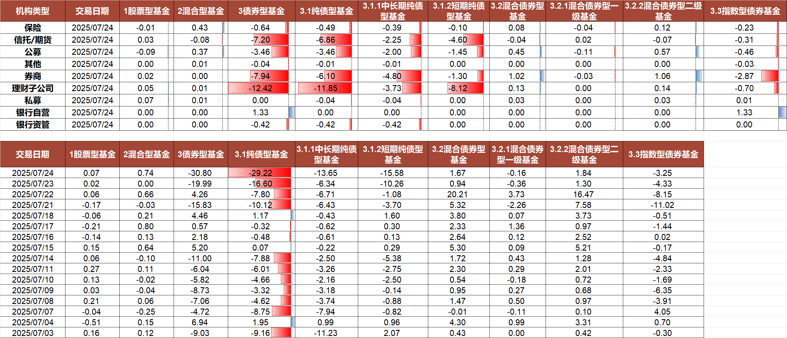 (数据来源:华西固收,财联社整理)