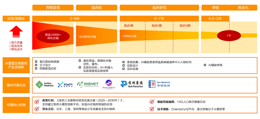 资料来源:行业研究报告公众号,动脉网