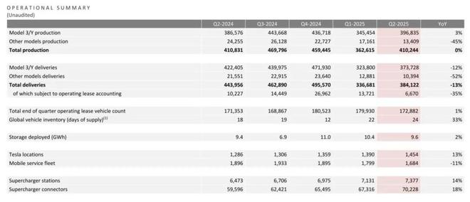 特斯拉第二季营收225亿美元同比降12%，扣非后净利14亿降23%
