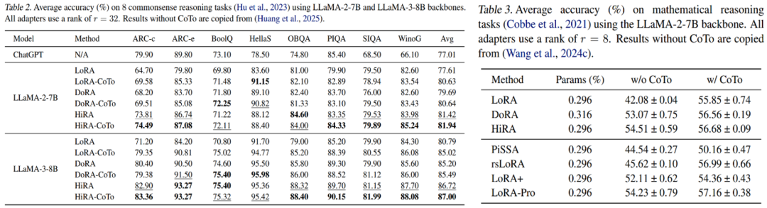 图 6:在常识推理和数学推理上,迁移学习、更重要的是,鼓励模型探索更广阔的参数空间。迁移学习、</p><img src=
