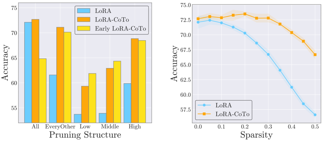图 5:结构化剪枝对比(左)和非结构化剪枝对比(右)。训练初期(t <3T/4),有效解决了 LoRA 训练中的层级不平衡和 「懒惰」 优化问题。<img src=