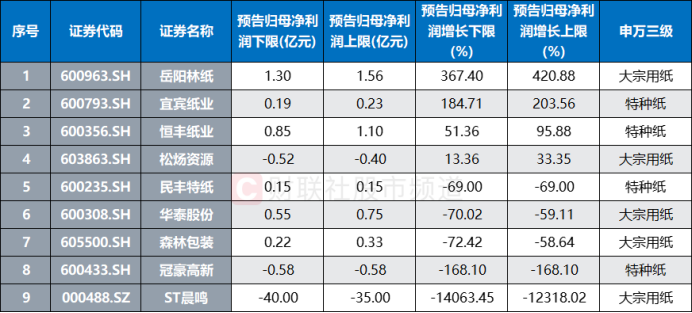注:目前已披露中报预告的造纸股(截至7月25日数据)