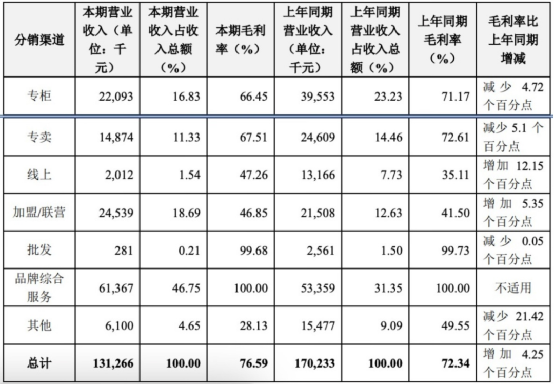 图源：拉夏贝尔2024年报，按渠道划分收入来源