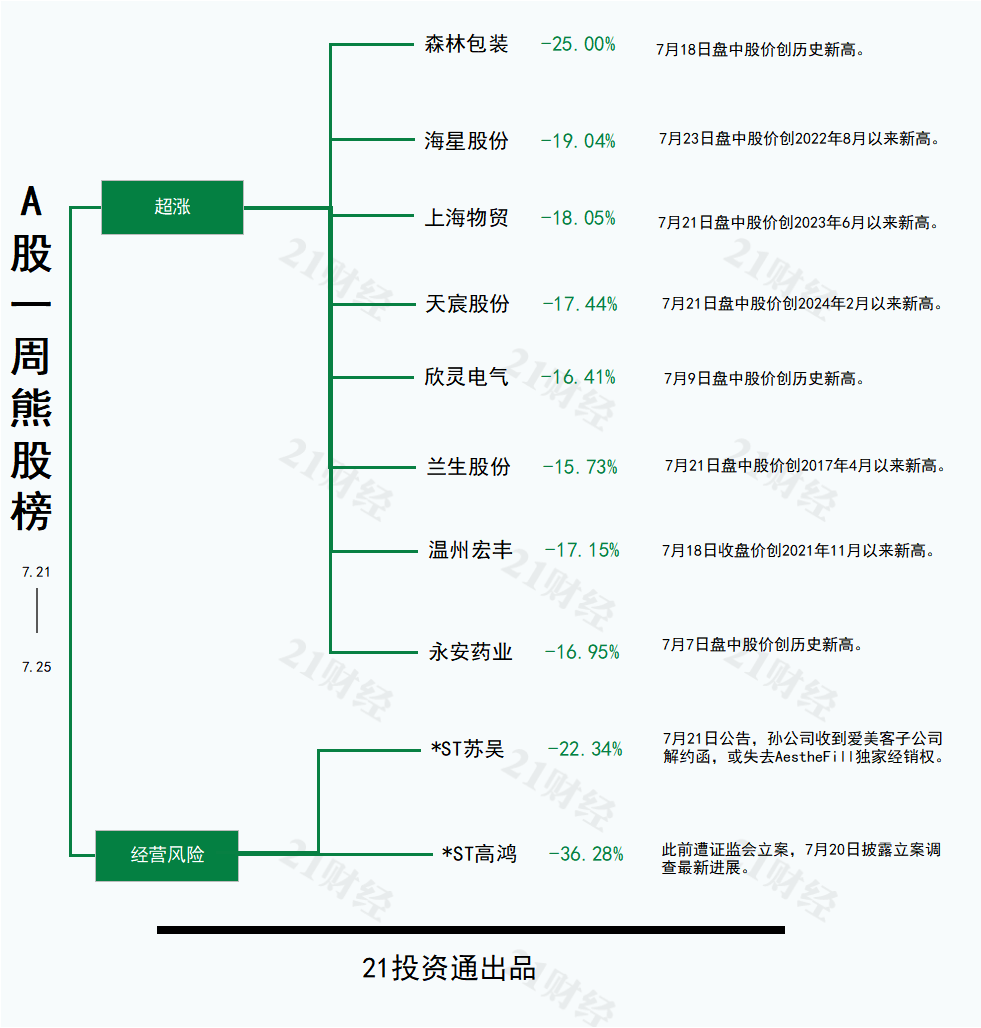 (文章来源:21世纪经济报道)