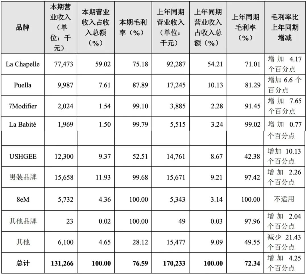 图源：拉夏贝尔2024年报，按品牌划分收入来源