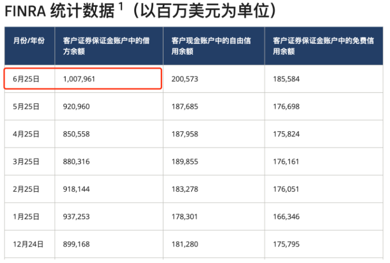 来源:美国金融业监管局(FINRA)