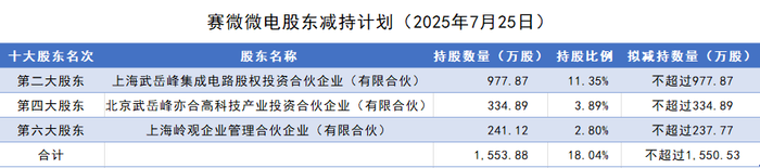 赛微微电股东减持计划? ? ? ? ? ?制图:界面新闻记者
