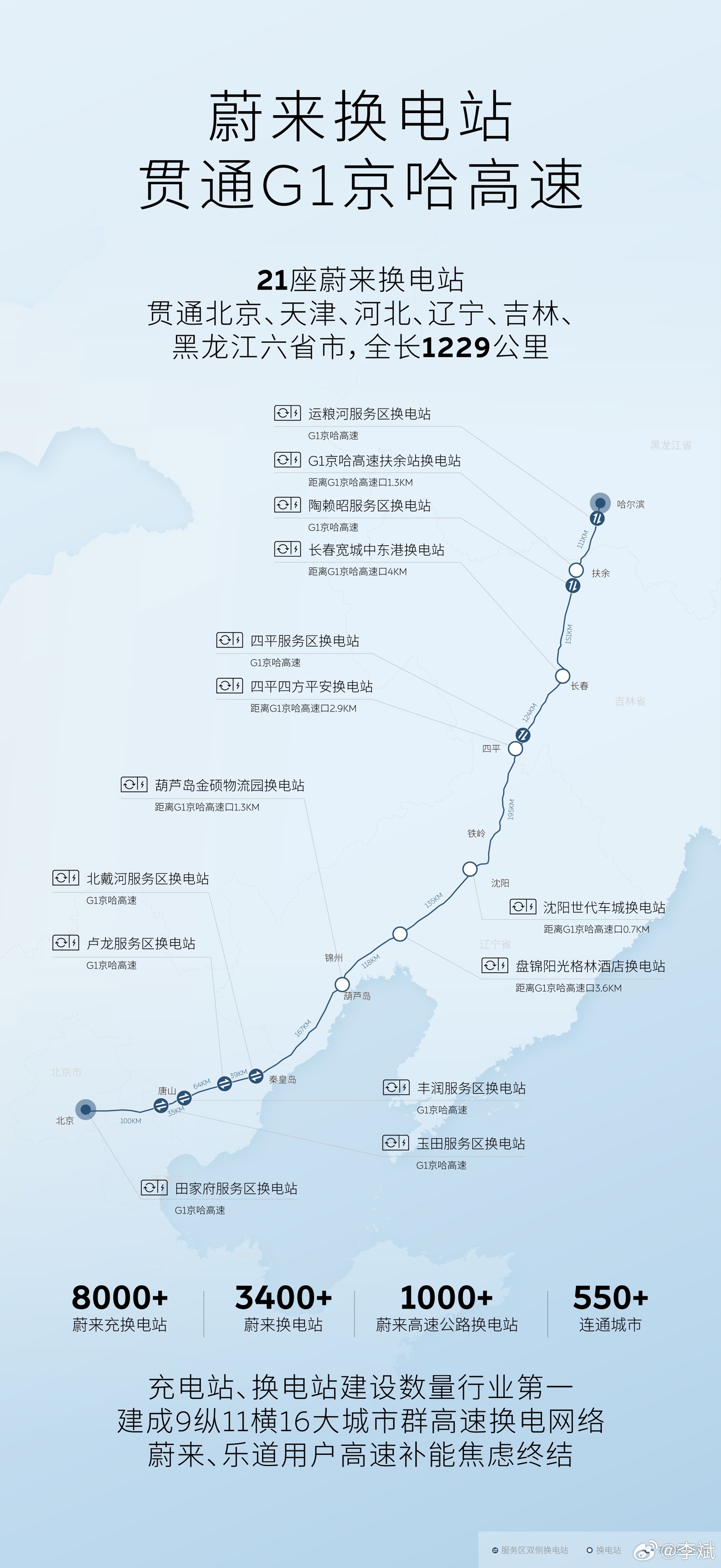 李斌:蔚来充电站、换电站都是行业布局数量第一
