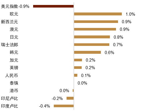 资料来源:Bloomberg,中金公司研究部