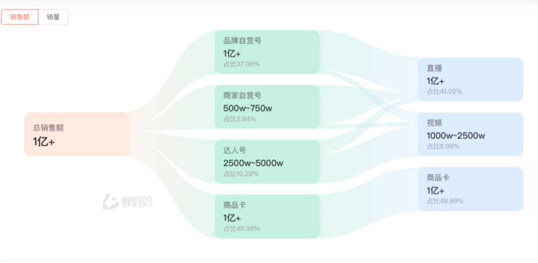 图源 蝉妈妈