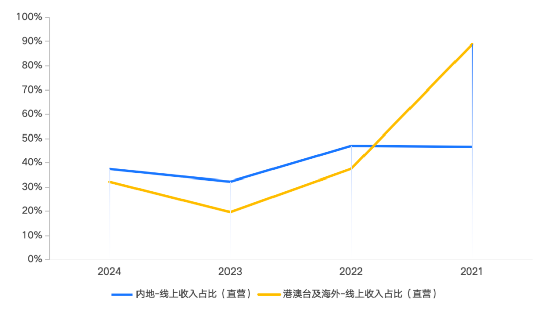 图:泡泡玛特线上收入占比 资料来源:公司公告、36氪整理