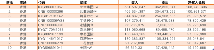 根据SEIbro数据整理。
