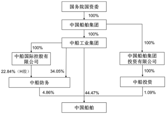 图:产权关系情况