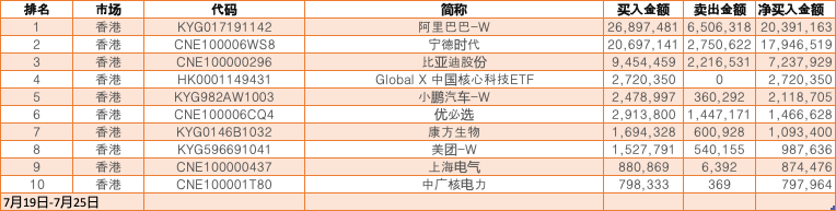 根据SEIbro数据整理