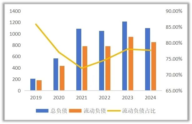 睿研制图:牧原股份负债结构