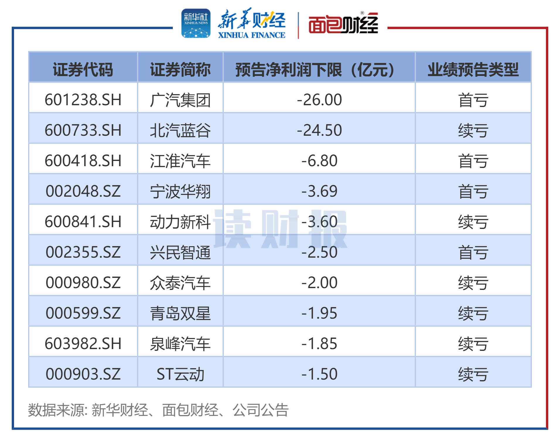 图4: 2025年中报汽车行业预告归母净利润下限后十