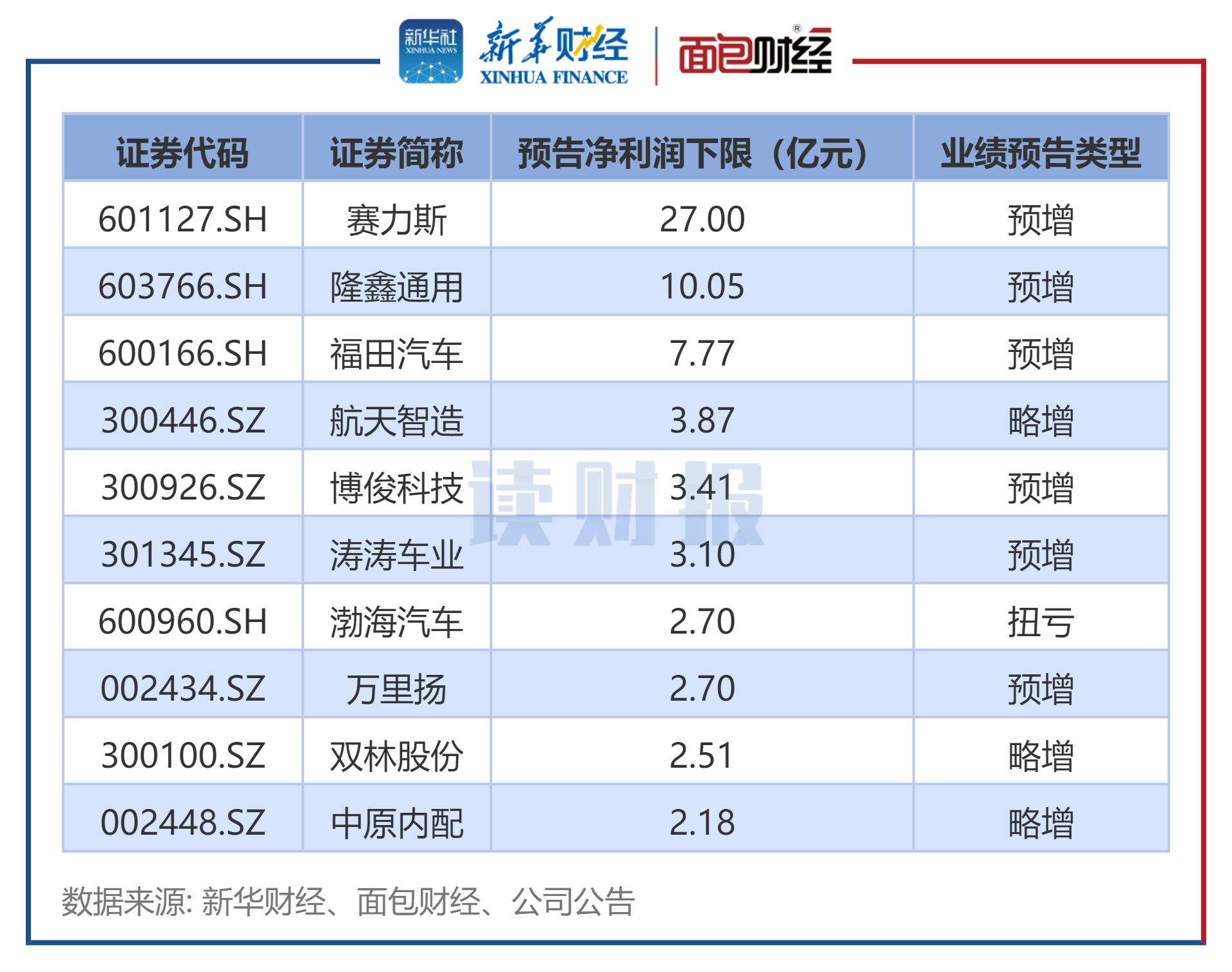 图3:2025年中报汽车行业预告归母净利润下限前十