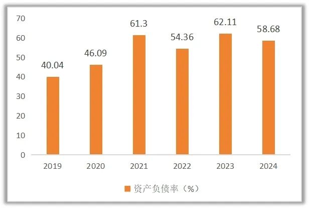睿研制图:牧原股份资产负债率变化情况