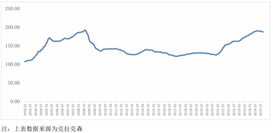 图:新造船价格指数走势
