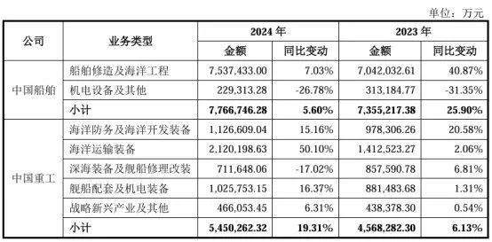 图:吸并双方收入变动情况