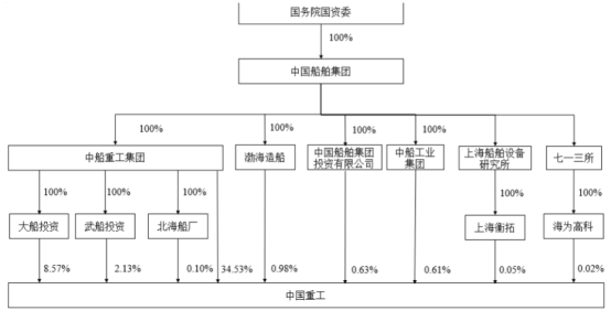 图:产权关系