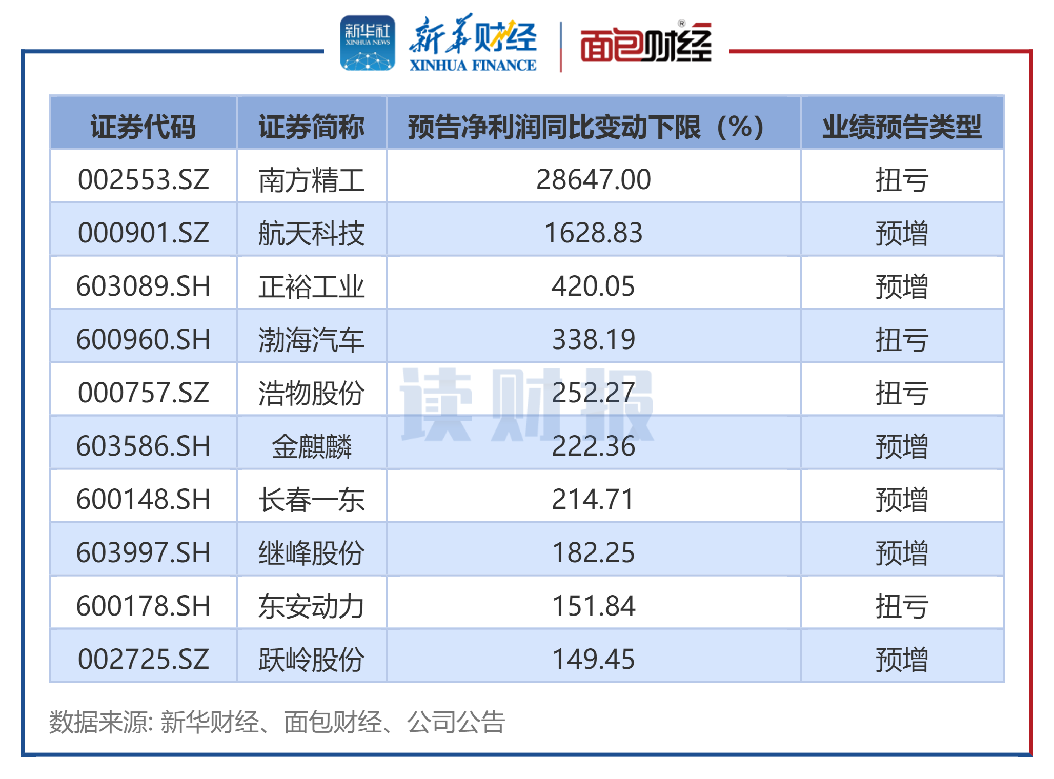 图2:2025年中报汽车行业预告归母净利润增速下限前十