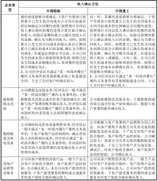 图:收入确认方法对照