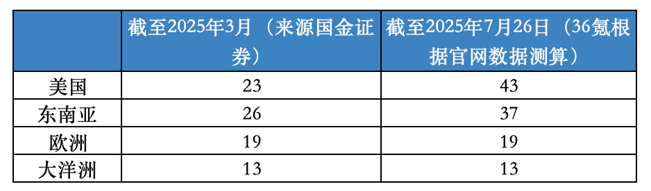 图:泡泡玛特门店分布 资料来源:泡泡玛特官网、谷歌地图(按二者数量孰高计算)
