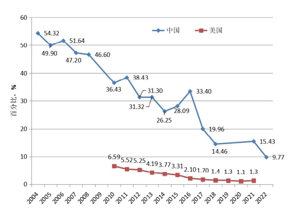 图1:中国和美国儿童血铅水平>50 μgL检出率比较
