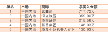 根据SEIbro数据整理