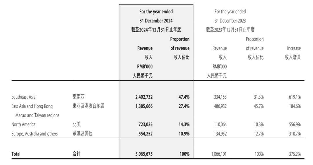 图:2024年泡泡玛特港澳台及海外营收情况 资料来源:公司公告,36氪整理
