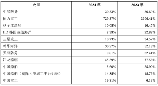 图:同行收入变动对比