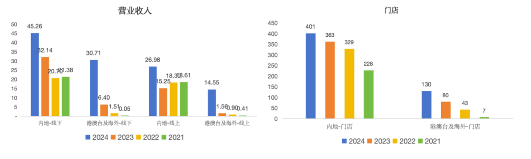 图:泡泡玛特营收结构、门店情况 资料来源:公司公告,36氪整理