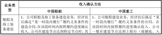 图:收入确认方法对照